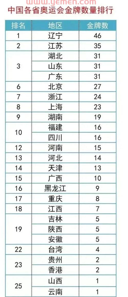 中国奖牌排名榜2021