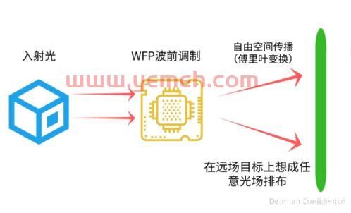 纳米控制