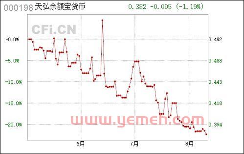 天弘基金余额宝