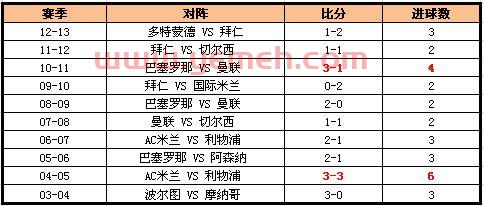 每届欧冠决赛比分（欧冠决赛纪录）