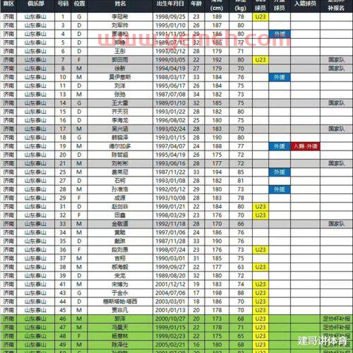 足协杯2021赛程表泰山（山东泰山足协杯补报6名小将 并完成两笔内部转会）