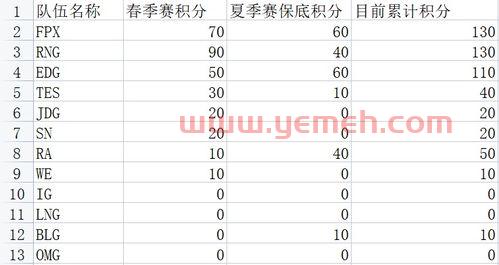 lpl季后赛积分规则2021（2021lpl季后赛积分怎么算）