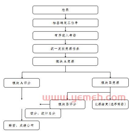 比赛流程