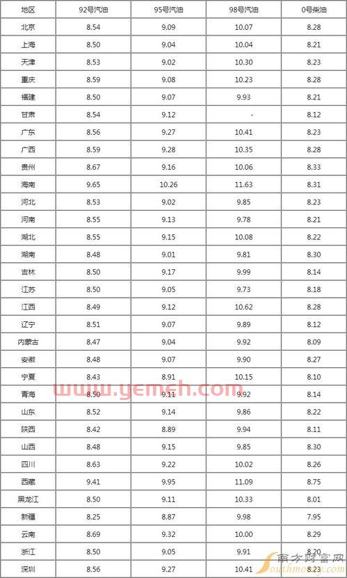 今天油价92号多少钱一升