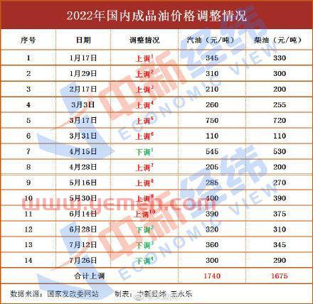 油价调整*消息2019