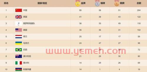 东京奥运会残奥会奖牌榜的名次是多少