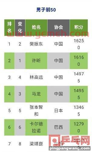 国际乒联*世界排名2021