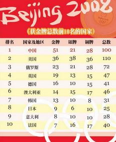 2008奥运会金牌榜