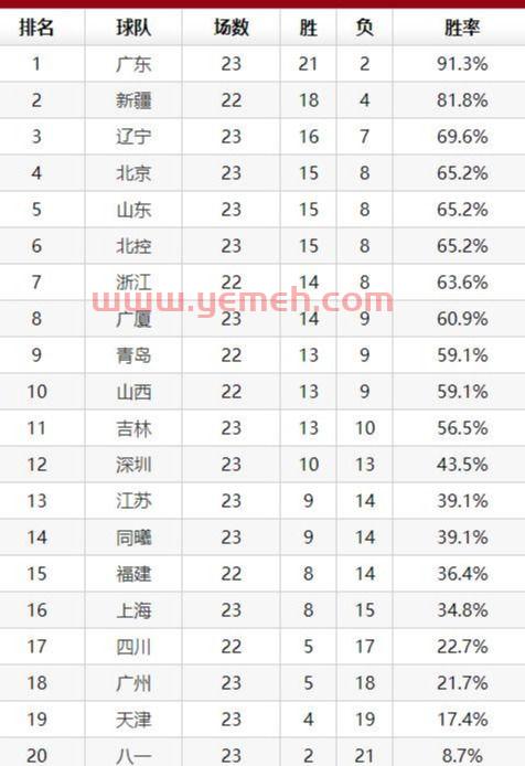 cba最新排名