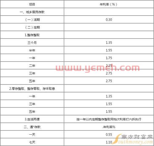 银行存款利率上调
